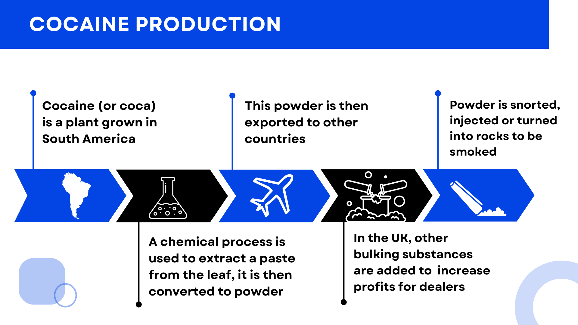 Infographic explaining cocaine production process - as covered in text above.