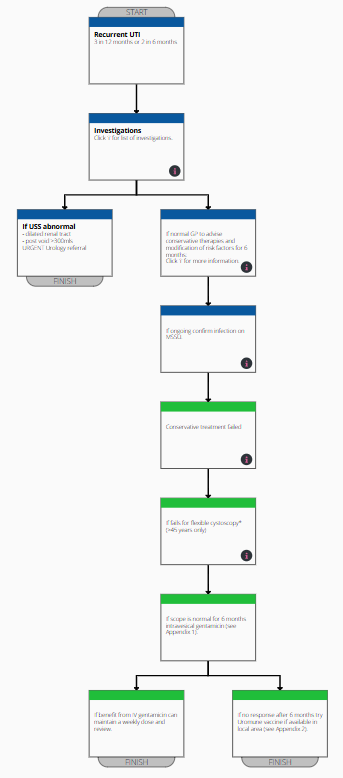 Urology pathway