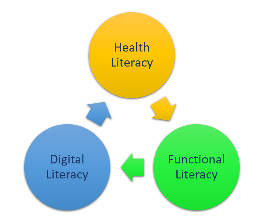 3Ls are health literarcy, functional literacy and digital literacy