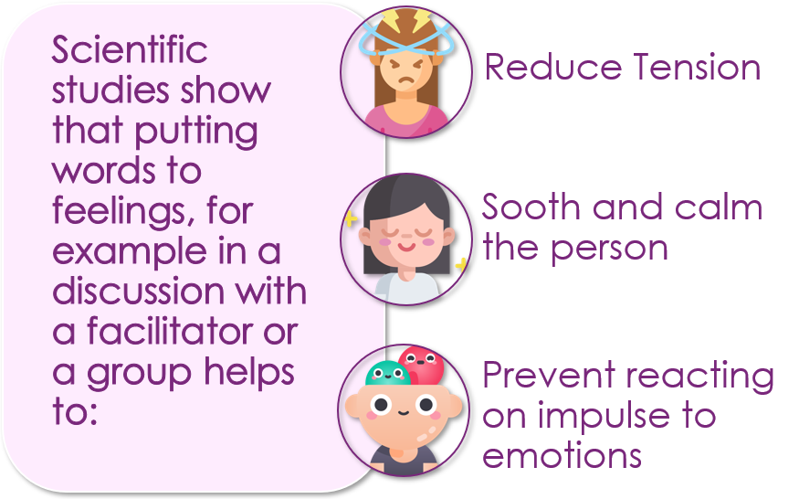 Scientific studies show that putting words to feelings, for example in a discussion with a facilitator or group helps to: Image 1 of 3 Unhappy person with their eyes tight shut and lightning bolts on their head, Point 1 of 3 Reduce tension, Image 2 of 3 Person with their eyes closed and smiling Point 2 of 3 sooth and calm the person,Image 3 of 3 Person with emotions on top of their head Point 3 of 3 prevent reacting on impulse to emotions