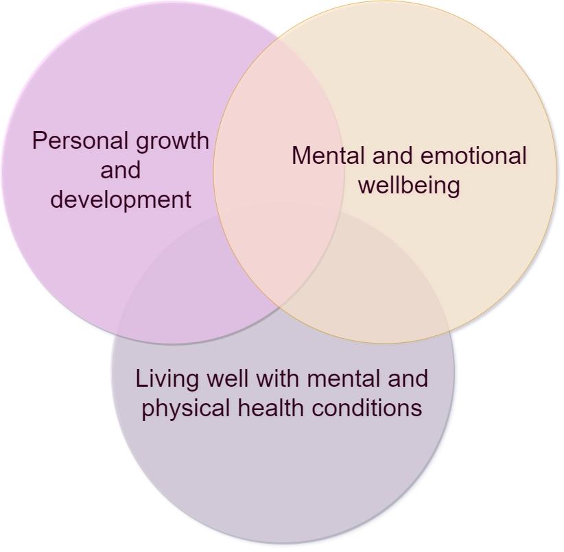 personal growth and development, mental and emotional wellbeing, living well with mental and physical health conditions