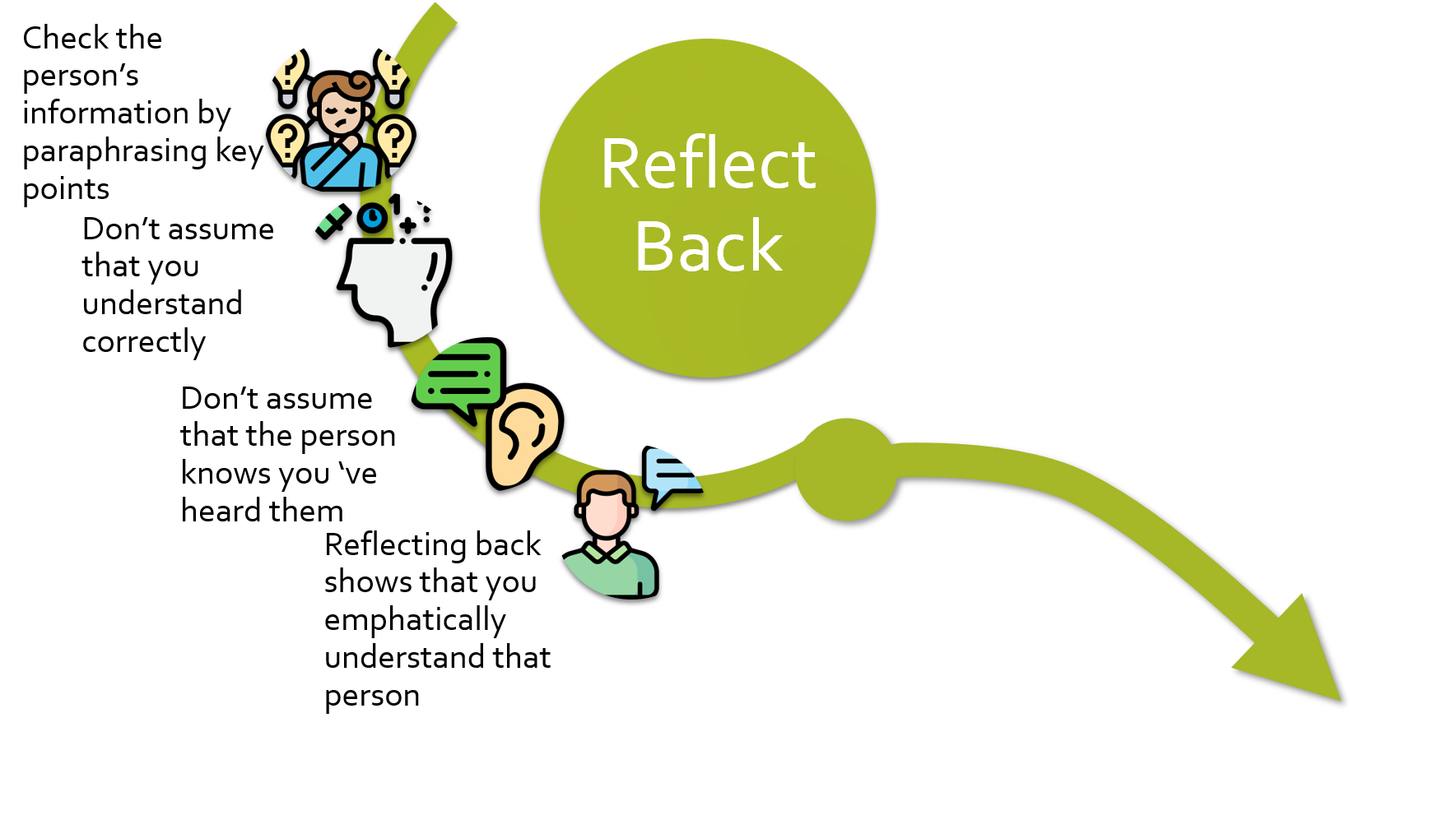 Top to bottom Point 1 of 4 Check the person's information by paraphrasing key points.Image 1 of 4 Person surrounded by question marks. Point 2 of 4  Don't assume that you understand correctly. Image 2 of 4 Head with thoughts spilling out. Point 3 of 4  Don't assume that the person knows you've heard them. Image 3 of 4 Speech bubble and an ear. Point 4 of 4  Reflecting back shows that you emphatically understand that person. Image 4 of 4 Person with a speech bubble