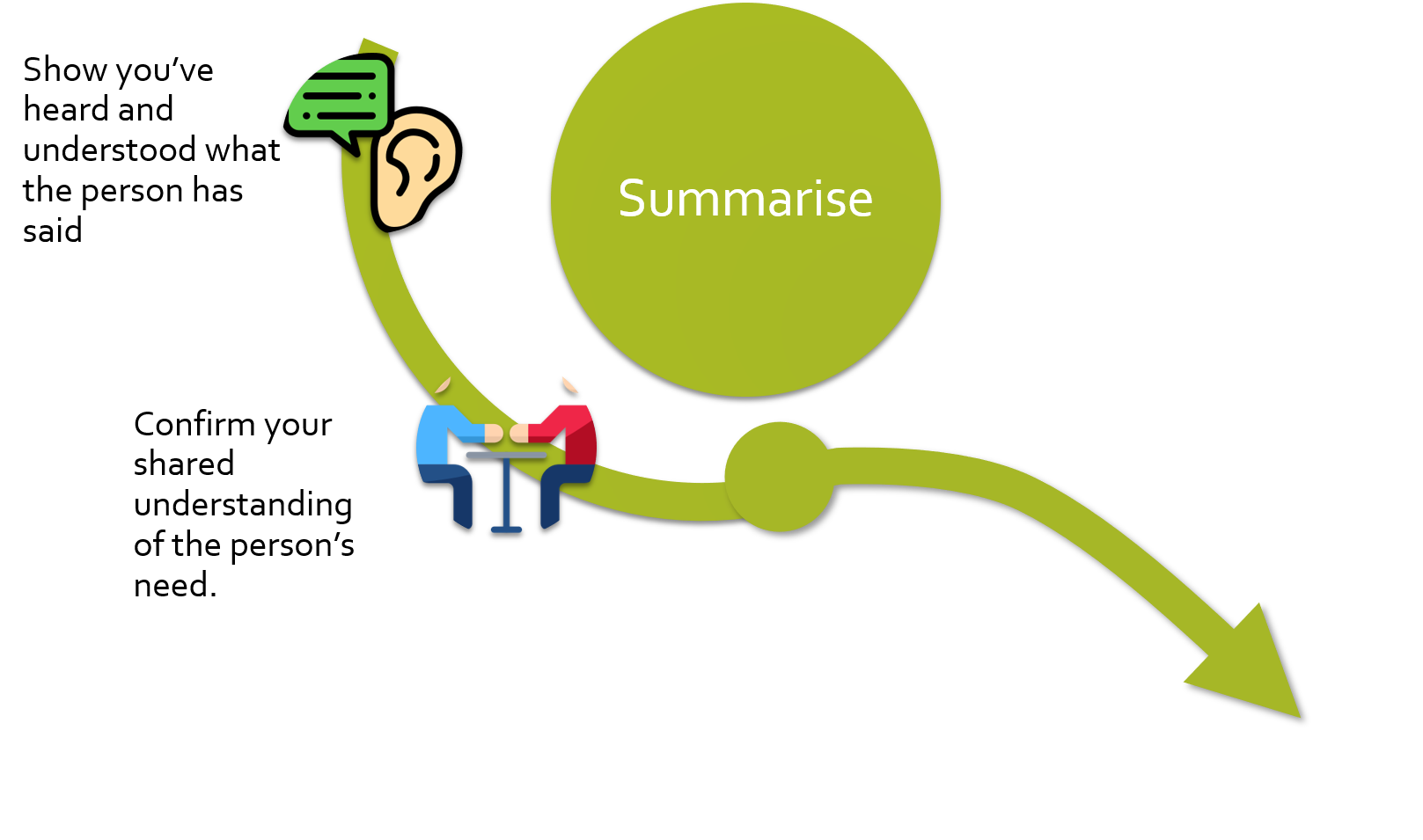 Point 1 of 2 Show you’ve heard and understood that the person has said. Image 1 of 2 Speech bubble and an ear. Point 2 of 2 Confirm your shared understanding of the person’s need. Image 2 of 2 Two people sitting at a table.