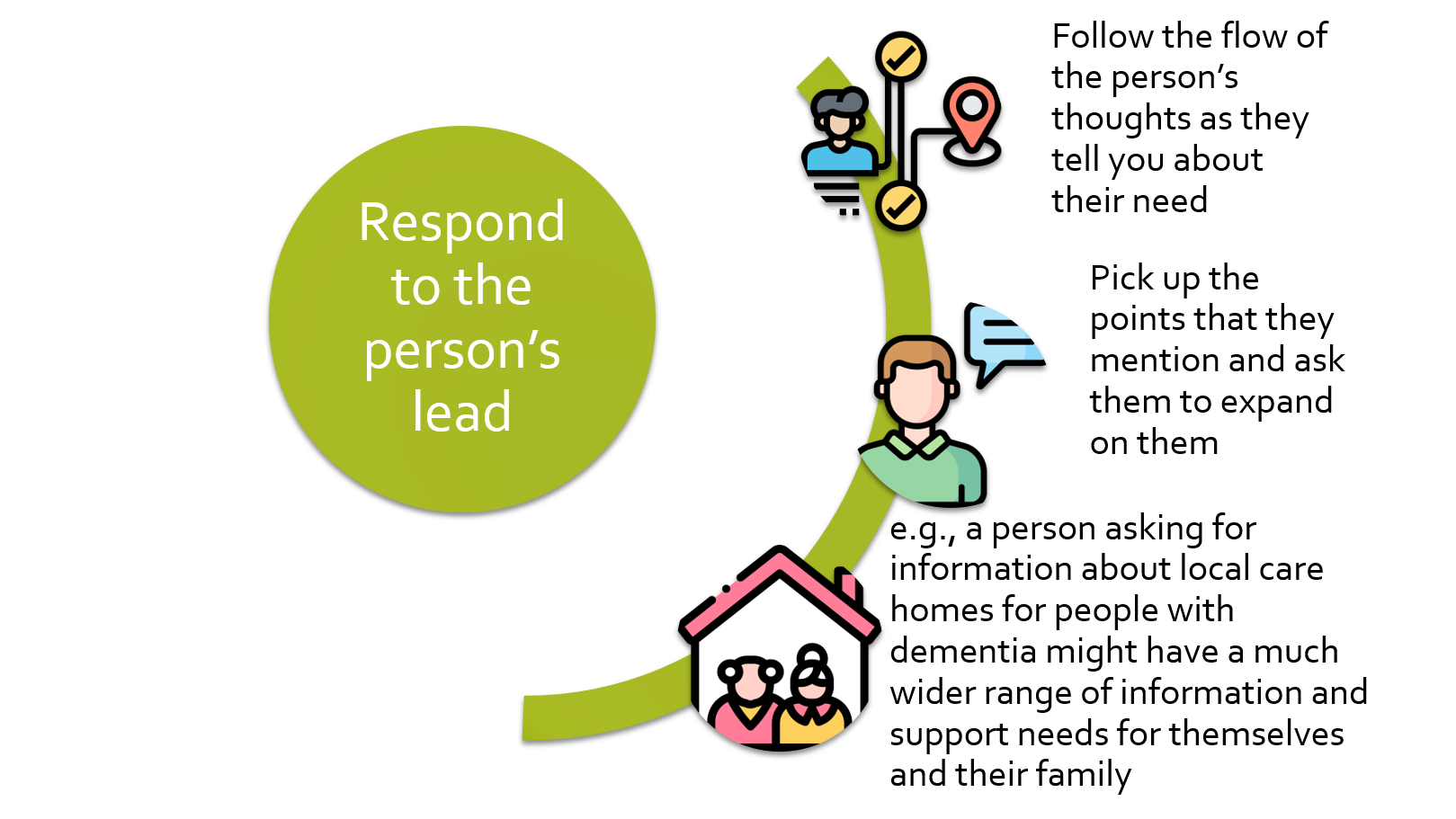 Top to bottom Image 1 of 3 Person following directions to a location. Point 1 of 3 Follow the flow of the person’s thoughts as they tell you about their need. Image 2 of 3 Person with speech bubble. Point 2 of 3 Pick up the points they mention and ask them to expand on them. Image 3 of 3 Older adults at home. Point 3 of 3 For example, a person asking for information about local care homes for people with dementia might have a much wider range of information and support needs for themselves and their family