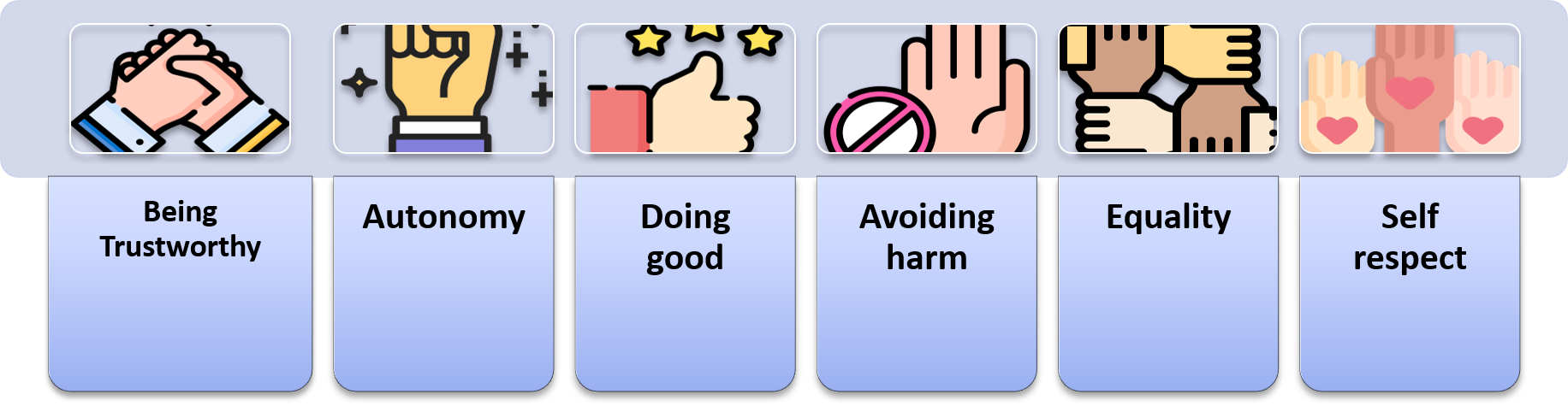 The six principles are:Left to right Image 1 of 6 Two hands clasped together Principle 1 of 6 being trustworthy, Image 2 of 6 Raised fist Principle 2 of 6 autonomy, Image 3 of 6 Thumbs up with stars above Principle 3 of 6 doing good, Image 4 of 6 Palm of hand up with stop sign in the foreground Principle 4 of 6 avoiding harm, Image 5 of 6 Four hands linking holding forearms Principle 5 of 6 equality, Image 6 of 6 Three hands up with hearts in their palms Principle 6 of 6 self-respect.