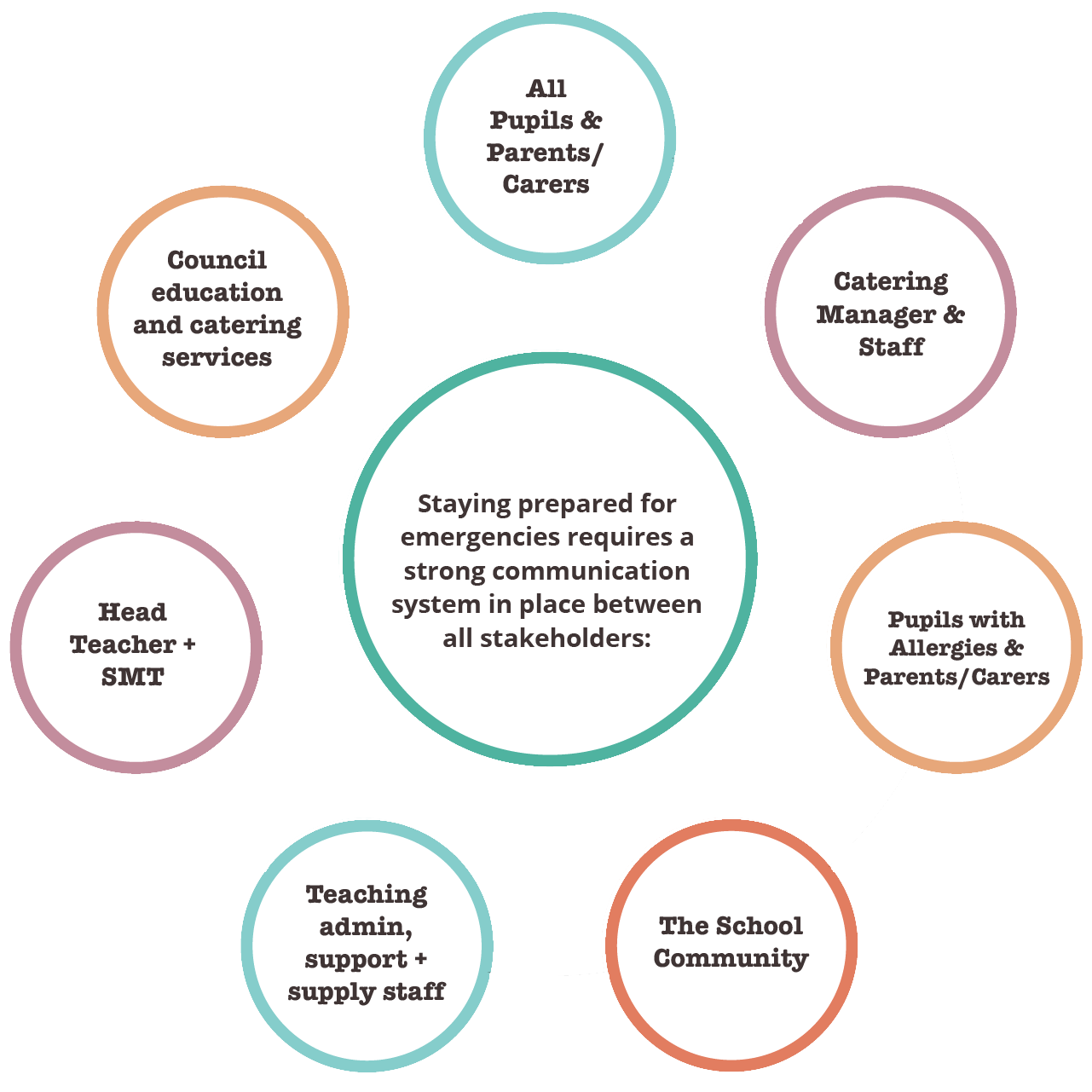 Staying prepared for emergencies requires a strong communication system in place between all stakeholders