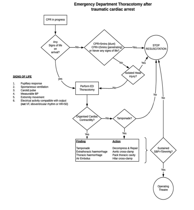 Emergency Department Thoracotomy After Traumatic Cardiac Arrest algorithm