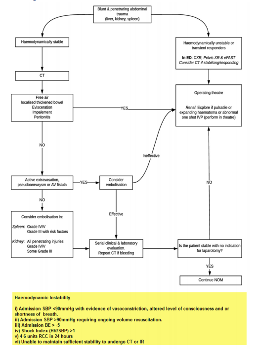 Algorithm for penetrating trauma