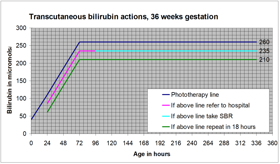 Chart for transcutaneous billirubin actions for 36 weeks gestation.