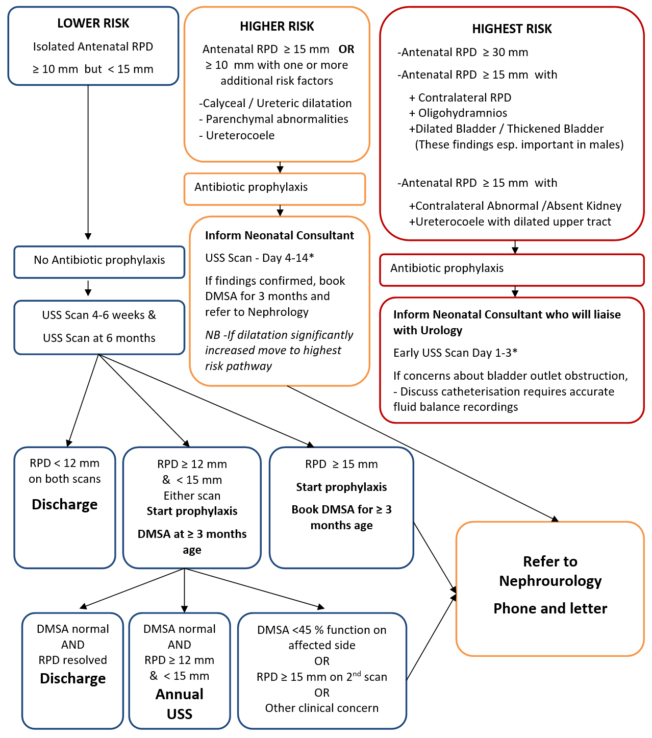 This is a flow chart for Management of Antenatal Renal Pelvis dilatation