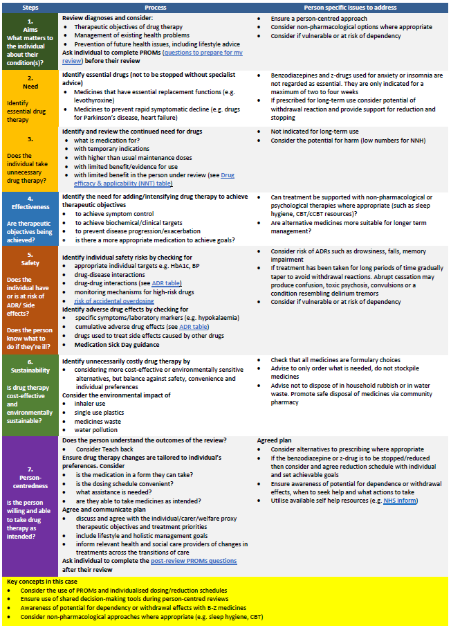 Image of table showing detail of 7 steps process