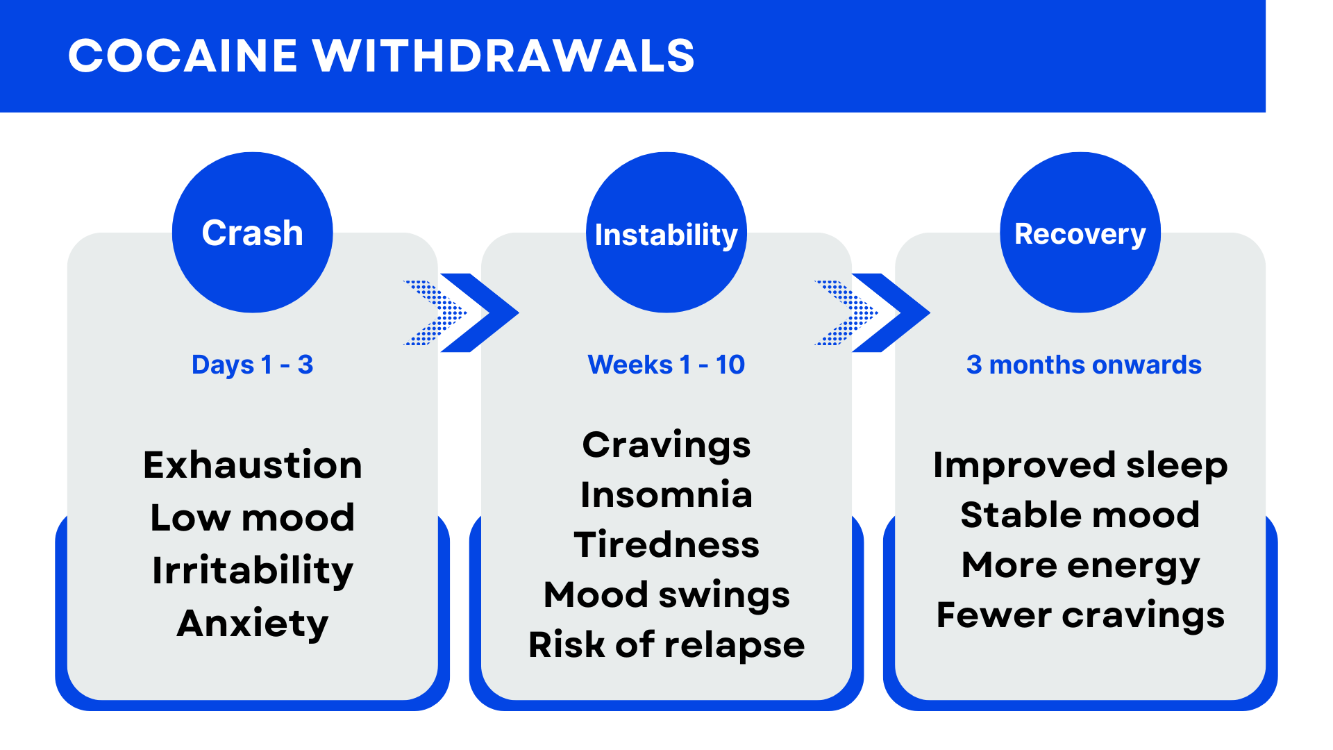 Infographic explaining the process of withdrawal from cocaine - as covered in text above.
