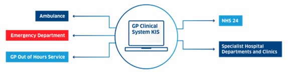 Graphic showing how the KIS in the GP clinical system links to out other services to support patient care. The five other services in the graphic are Ambulance, emergency department, GP out of hours service, NHS 24, and specialist hospital departments and clinics.