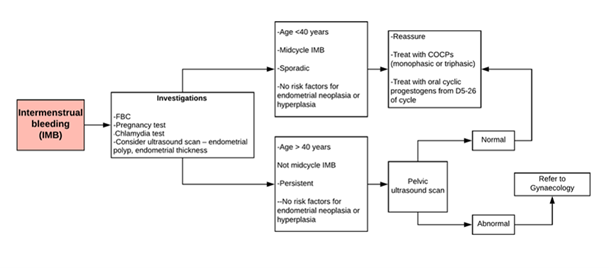 Intermenstrual bleeding flowchart