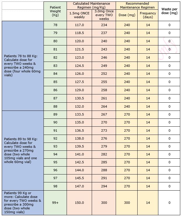 Dosing table (3)