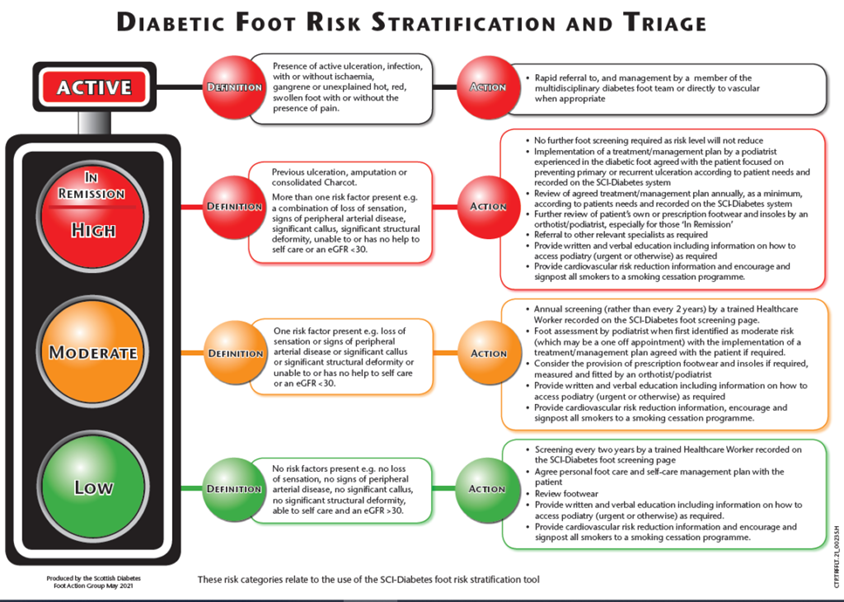 Diabetic Foot pathway
