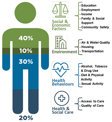 Social determinants of health