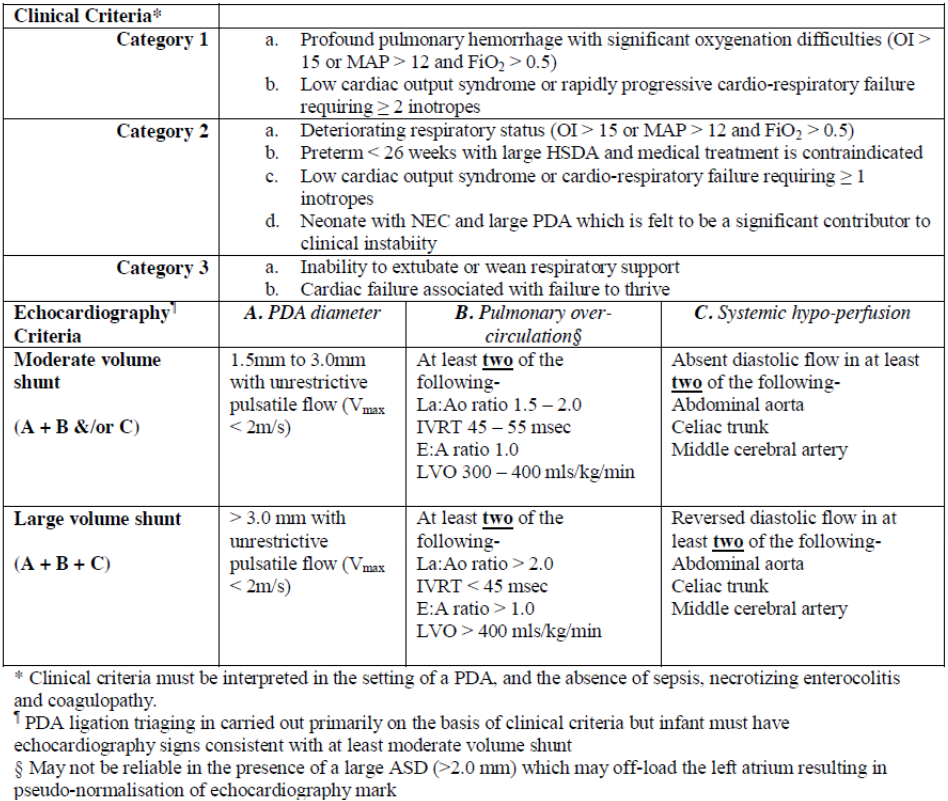 Clinical Triage Score table