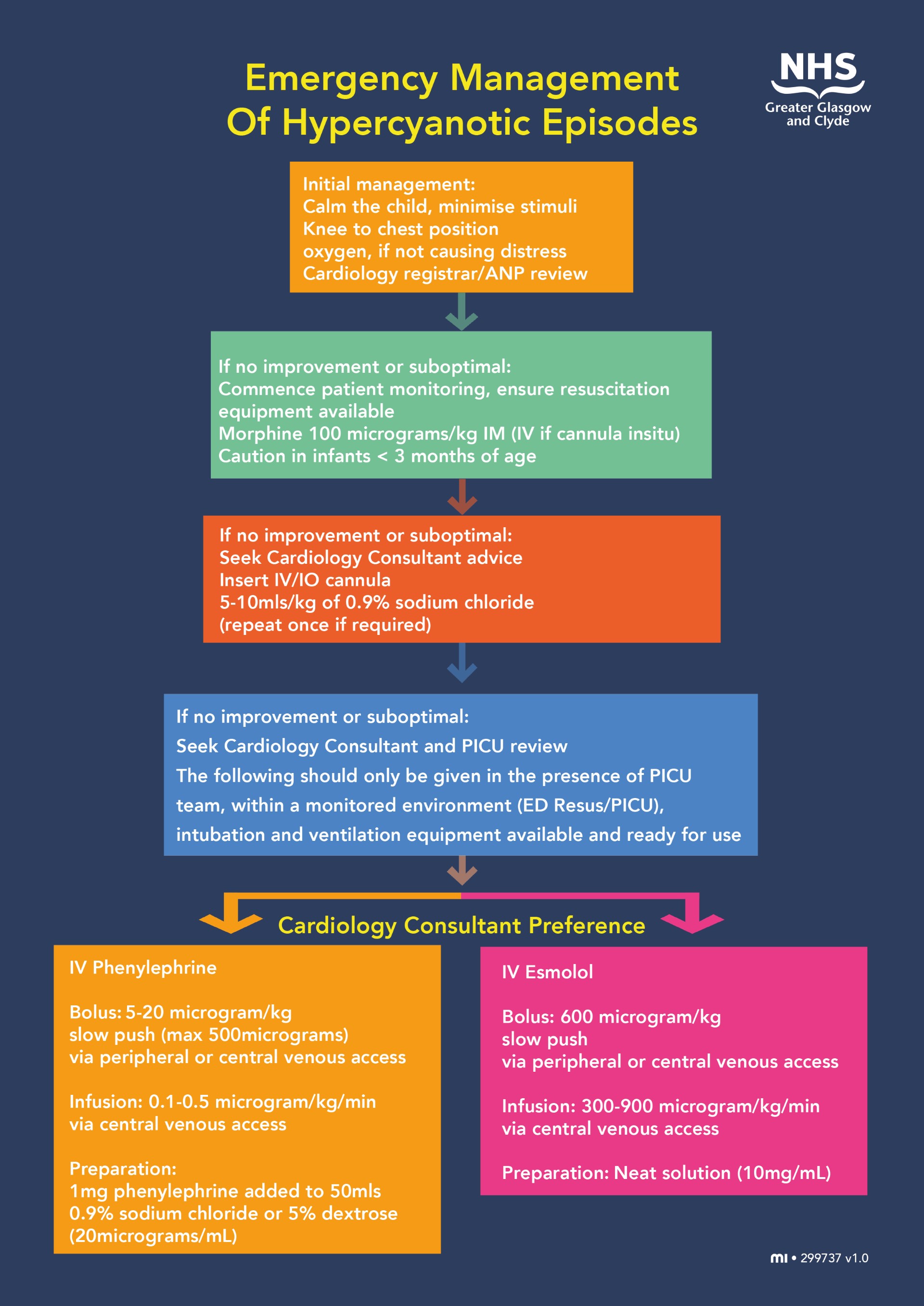 Emergency management of hypercyanotic episodes flowchart