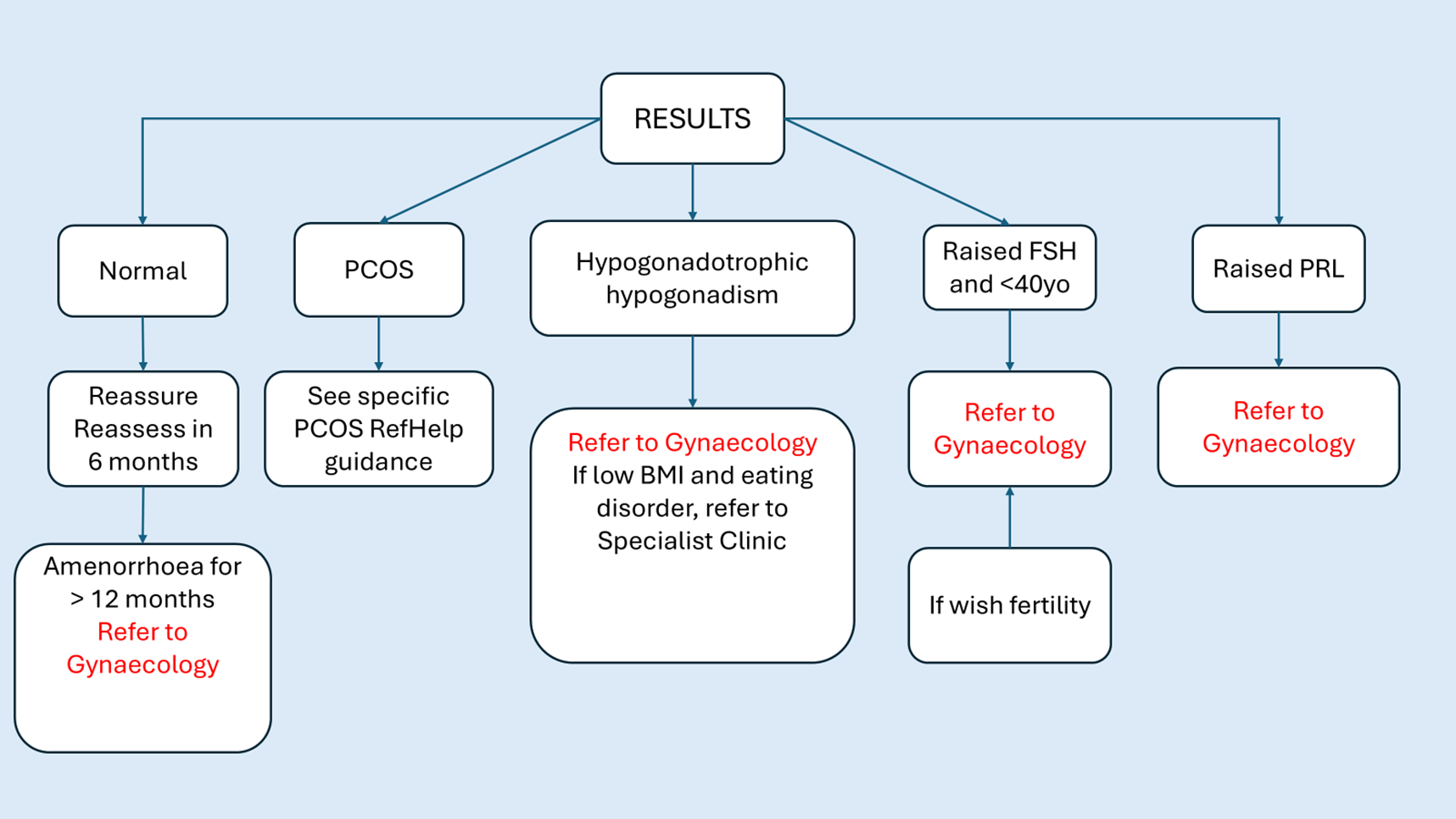 Ammenorhea flowchart
