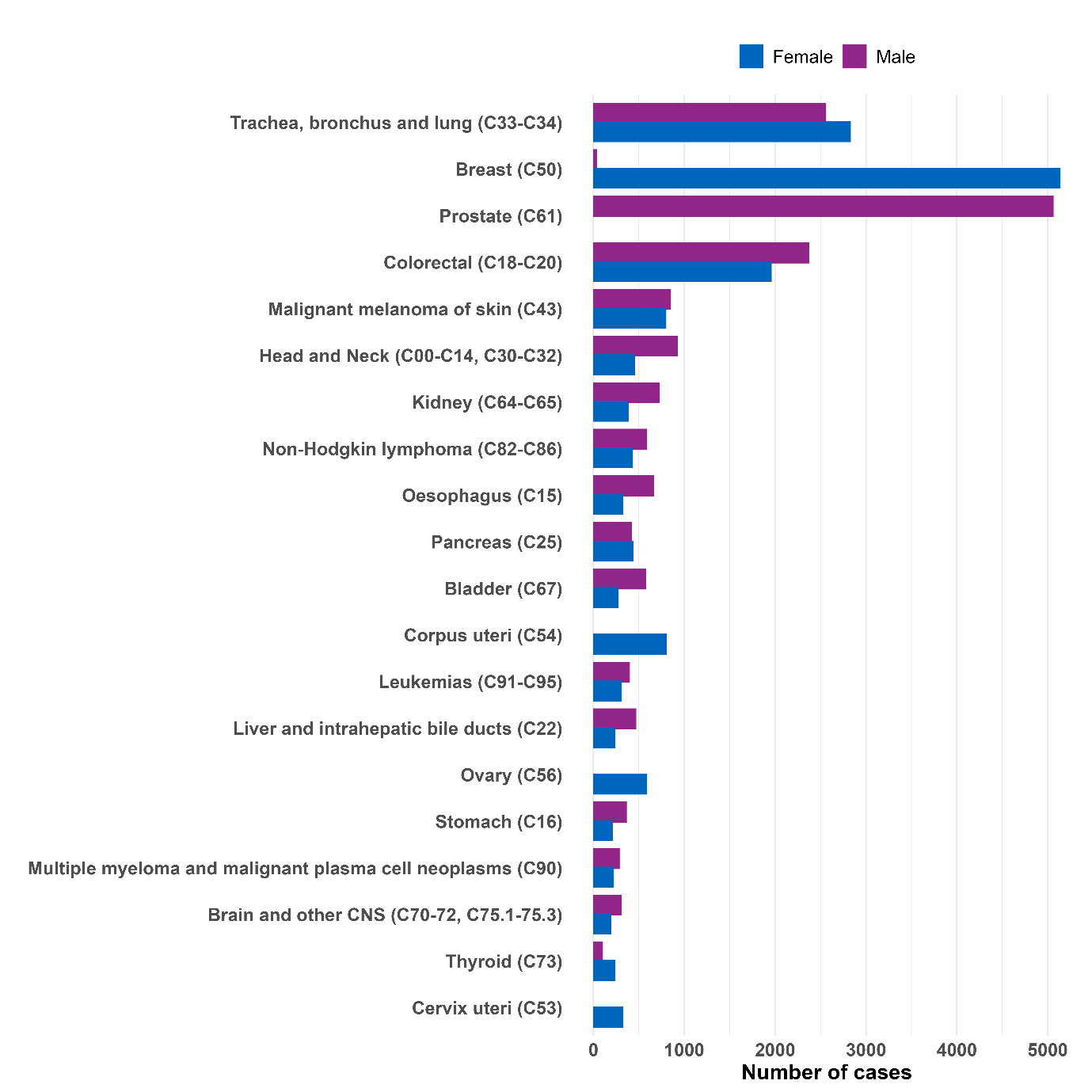 Graph showing the twenty most common cancers in Scotland in 2022 (not including non-melanoma skin cancers), by sex