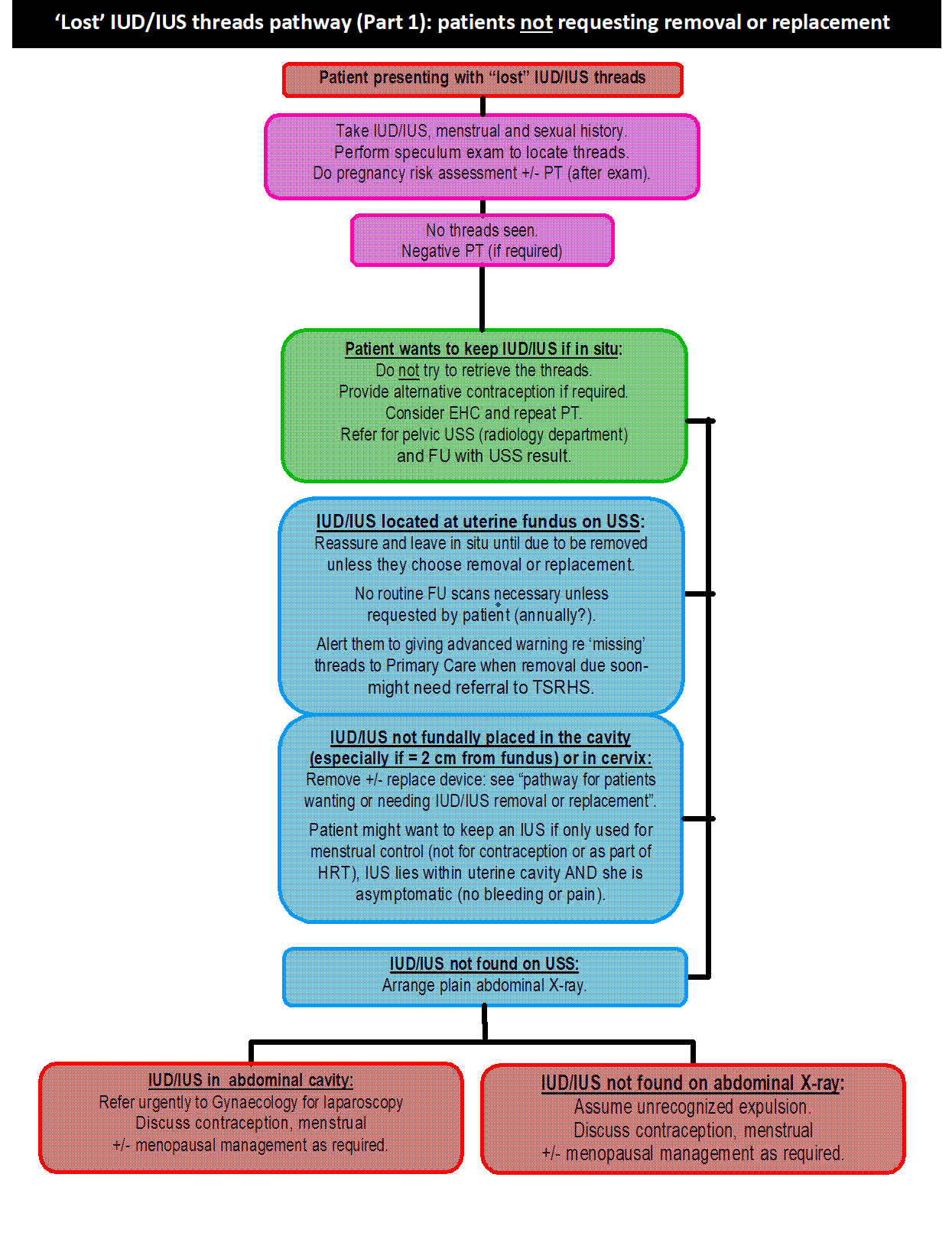 Lost IUD/IUS threads pathway part 1