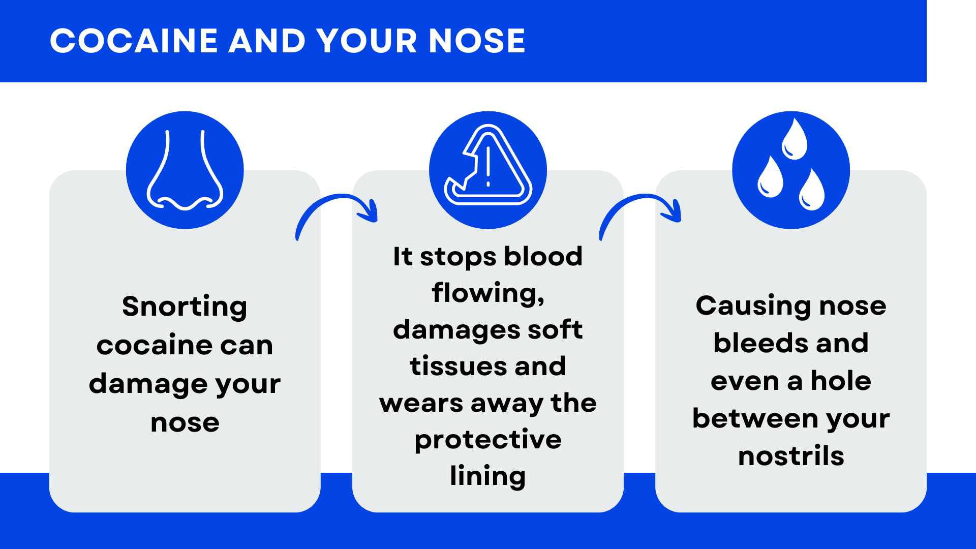 Infographic showing the effect of cocaine use on the nose - as covered by text above.