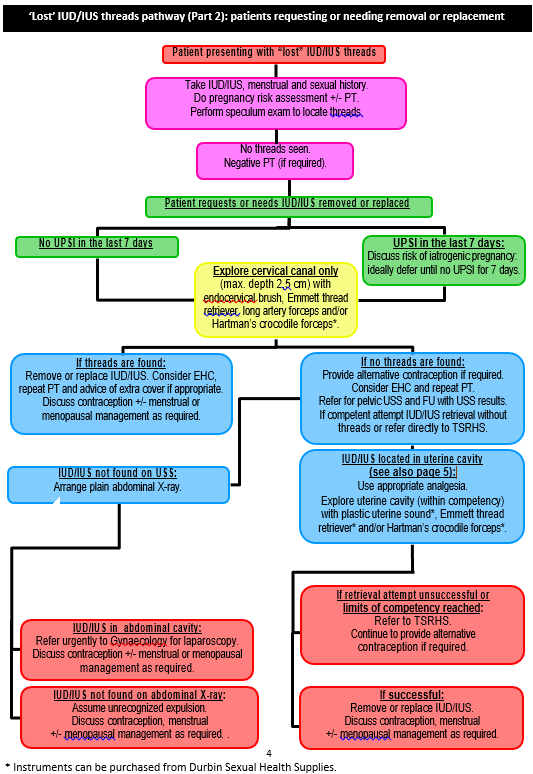 Lost IUD/IUS threads pathway part 2