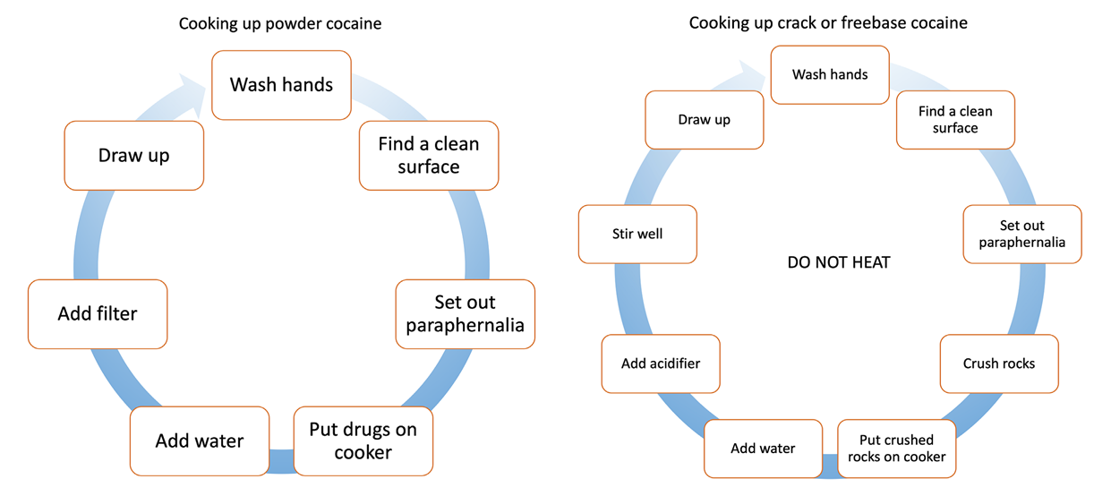 Circular diagram illustrating steps involved in cooking up power or crack cocaine
