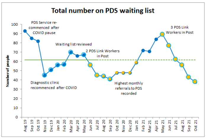 An example run chart showing the total number of people on a post-diagnostic support waiting list.