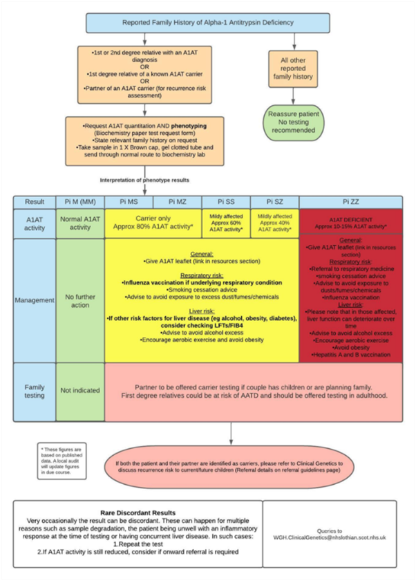 Alpha1 AntiTrypsin Pathway