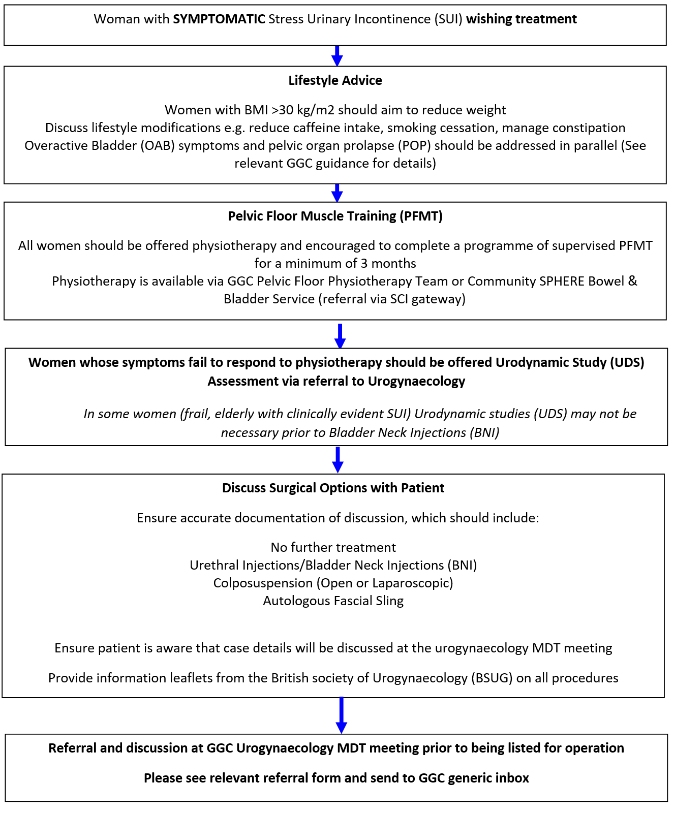 Stress urinary incontinence in women - management algorithm