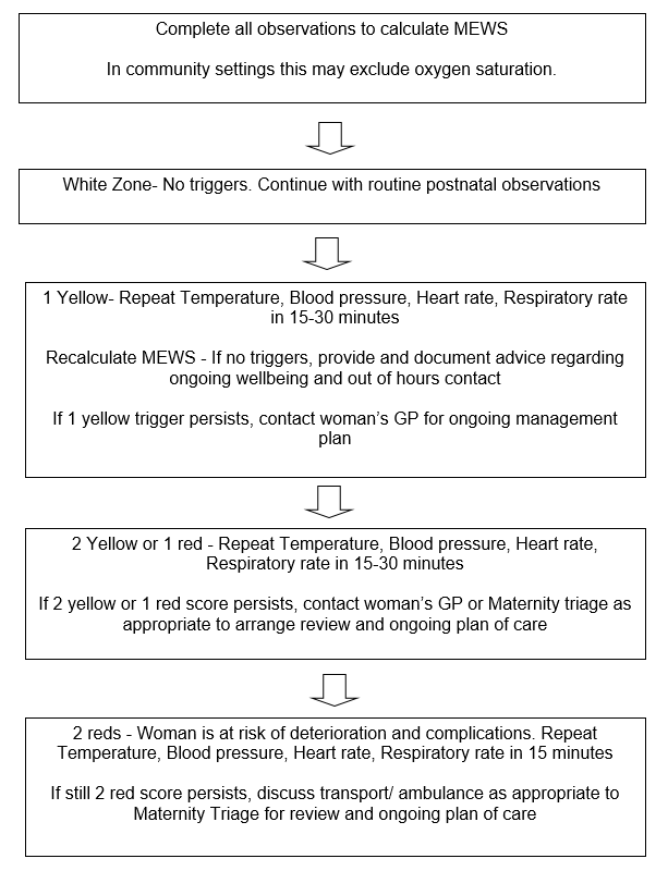 Escalation in the community setting flowchart