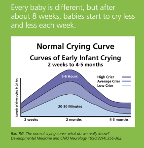 Normal Crying Curve