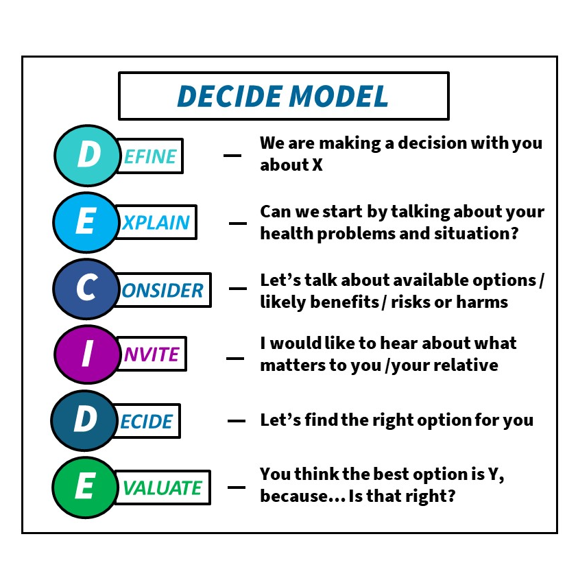 image of the DECIDE model