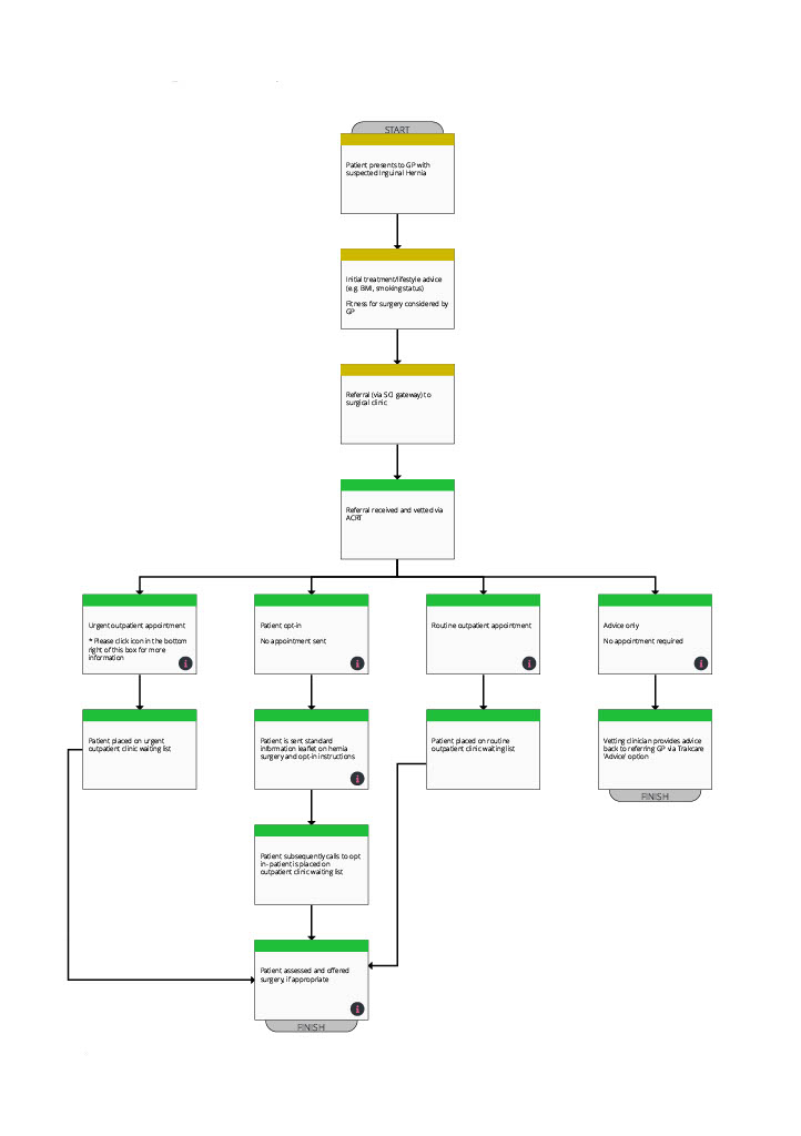 Inguinal hernia pathway