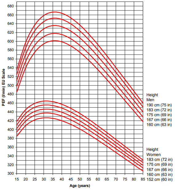 Graph of normal PEF values by age, height, and sex