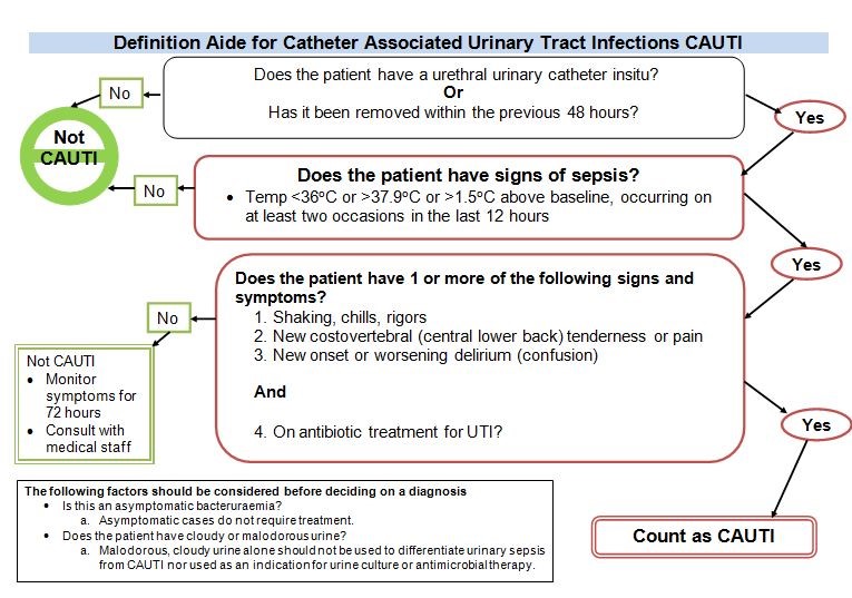 Definition aide for catheter associated urinary tract infections CAUTI