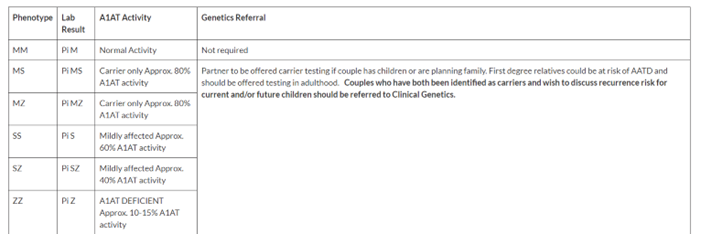 Alpha1 AntiTrypsin Deficiency