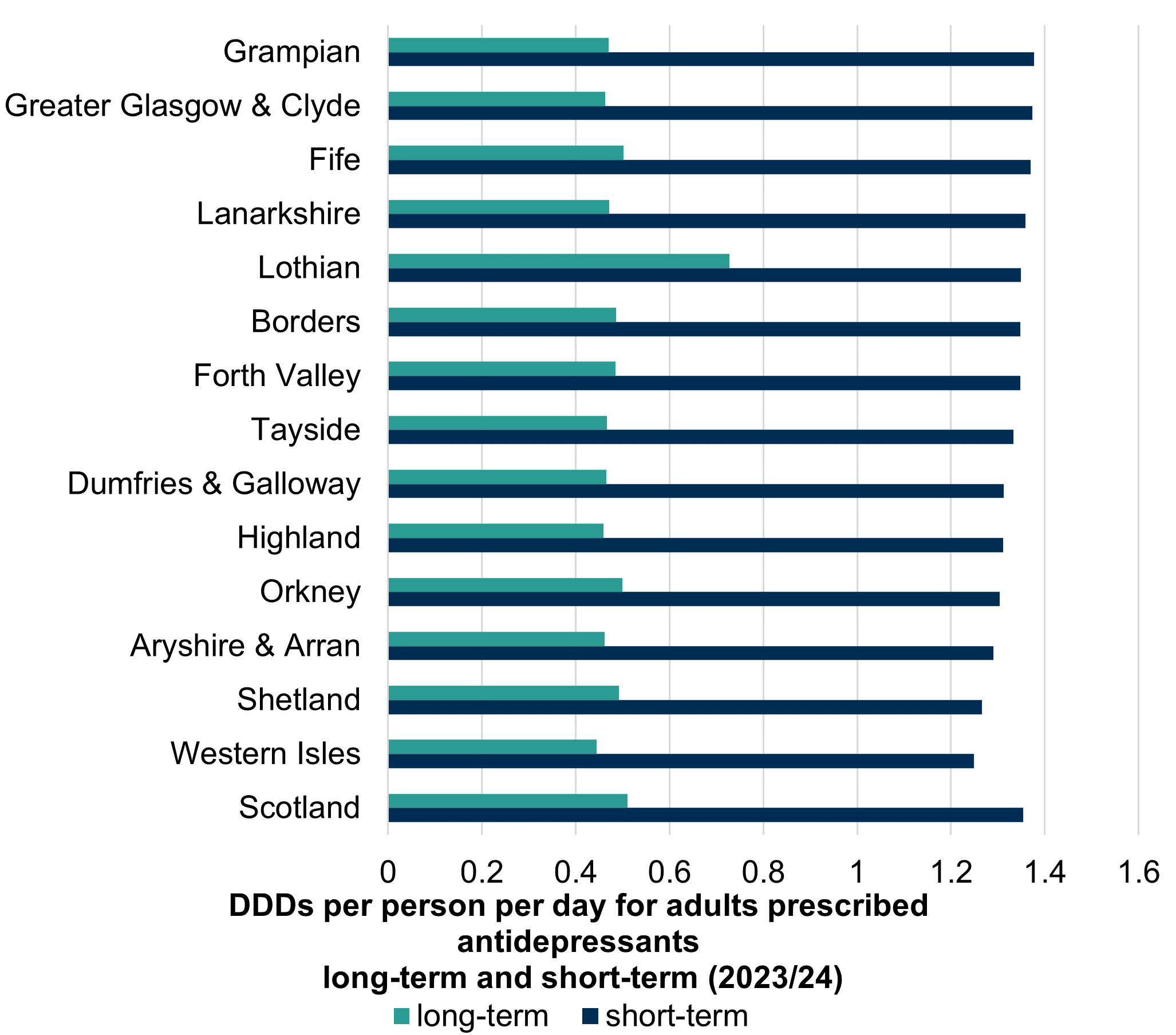 Chart showing average defined daily doses (DDDs) per person per day for adults prescribed an antidepressant long-term or short-term, by NHS board for 2023/24