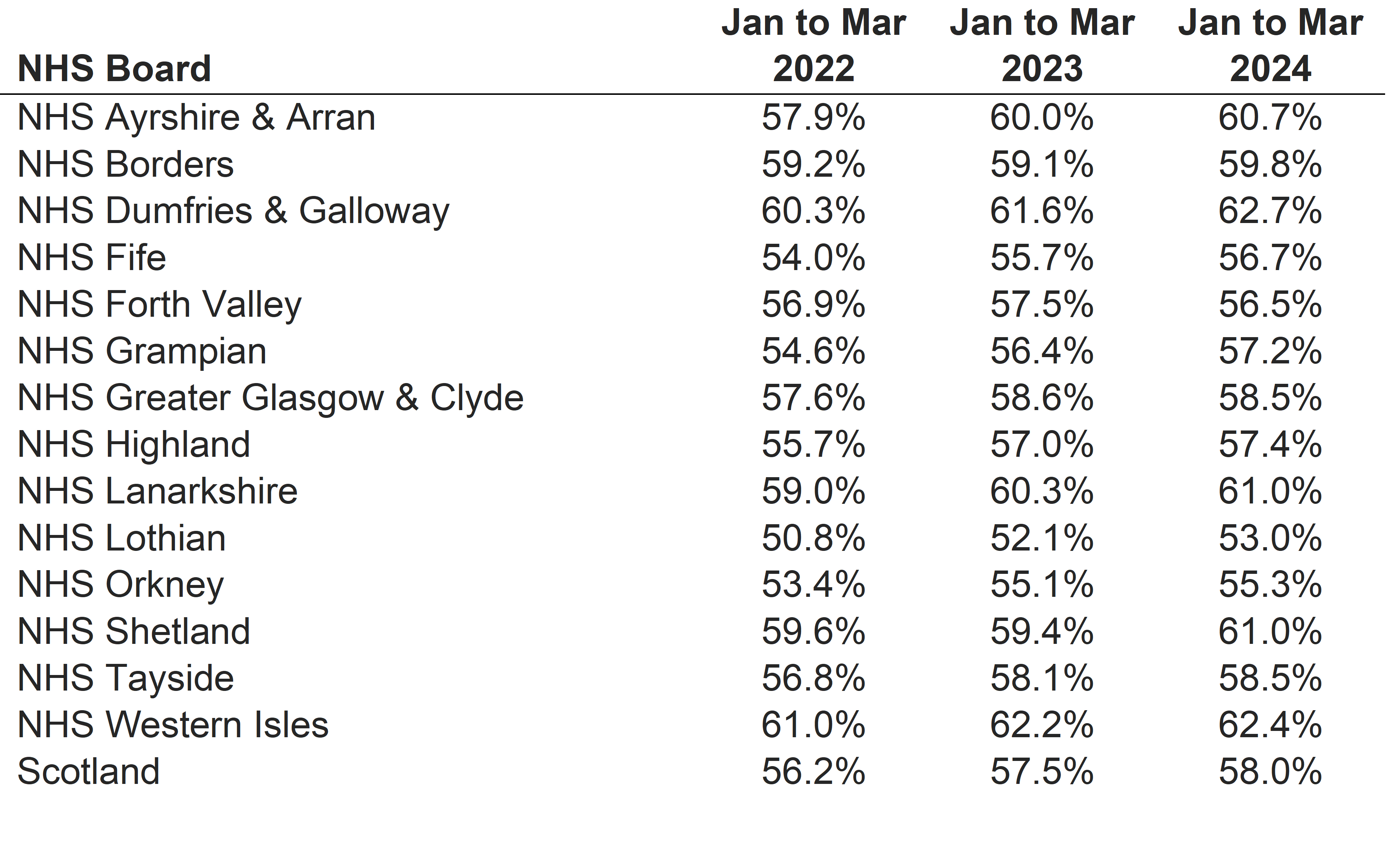 Detail of data from indicator chart