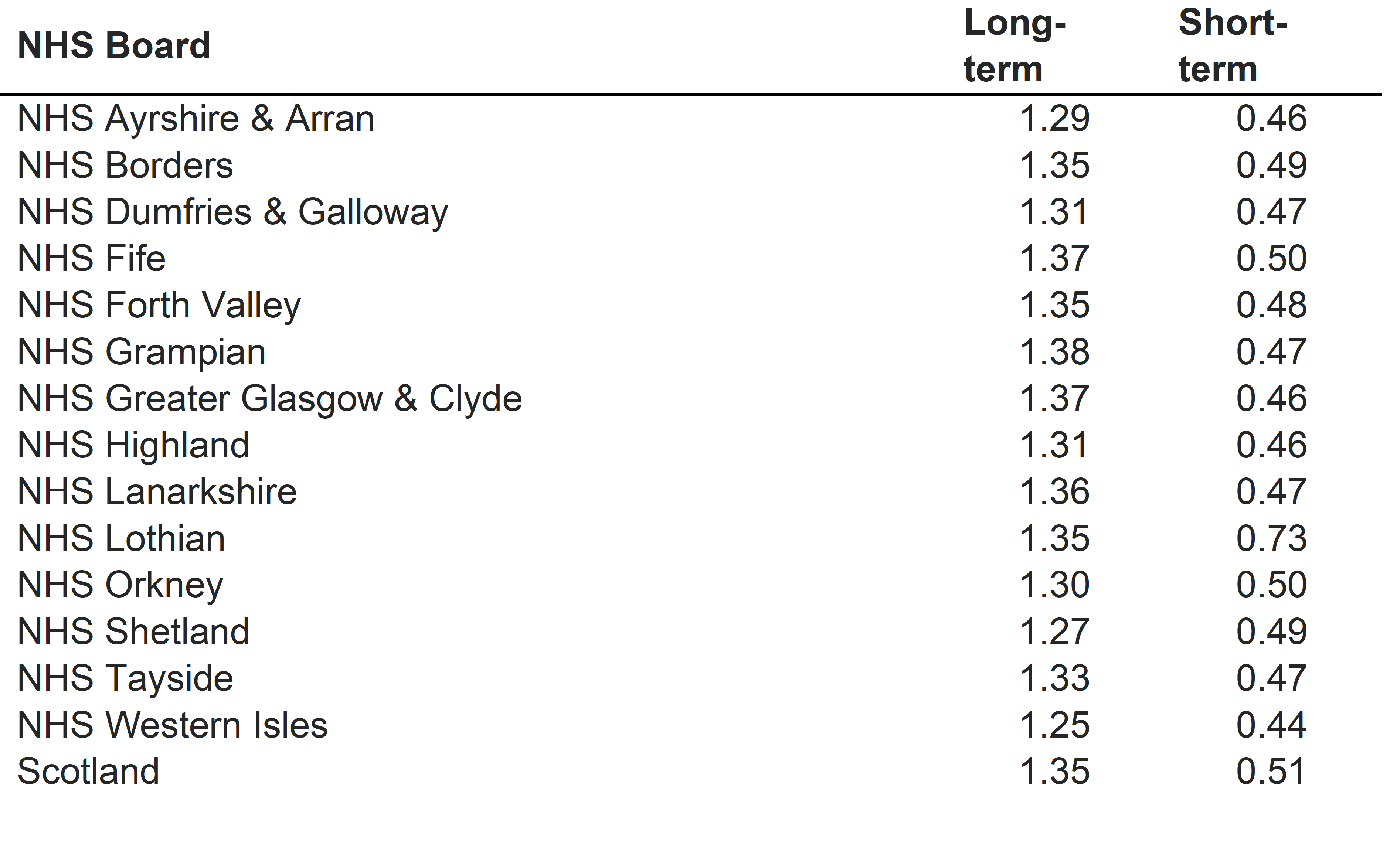 Detail of data from indicator chart